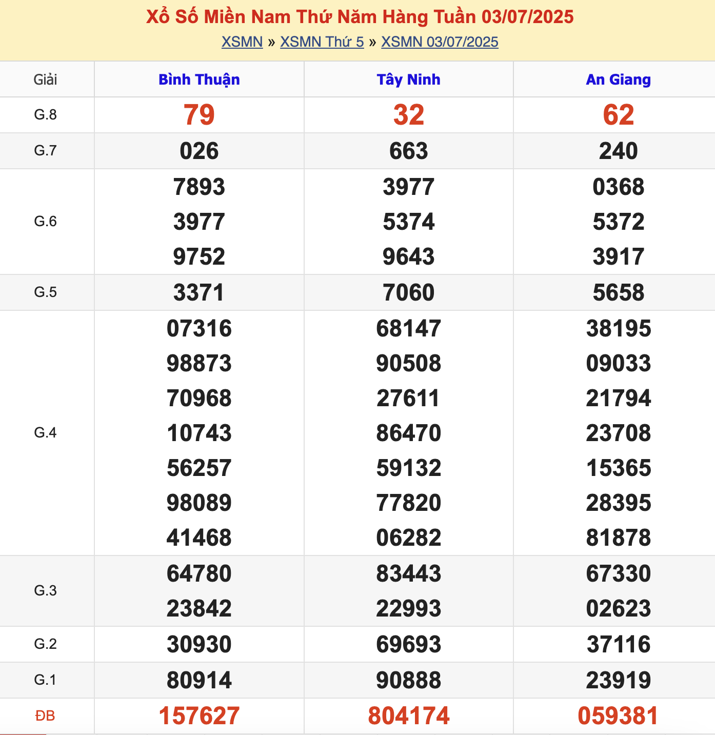 KQXSMN Thứ 5 Tuần Trước 3/7/2025