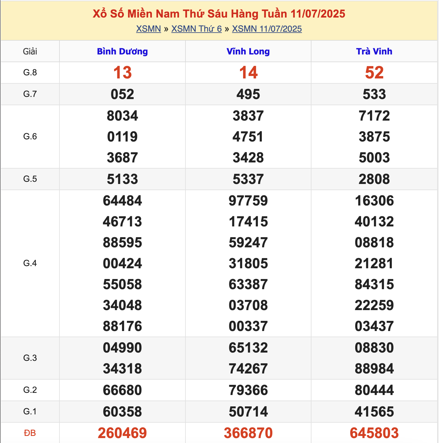 KQXSMN Thứ 6 Tuần Trước 11/7/2025