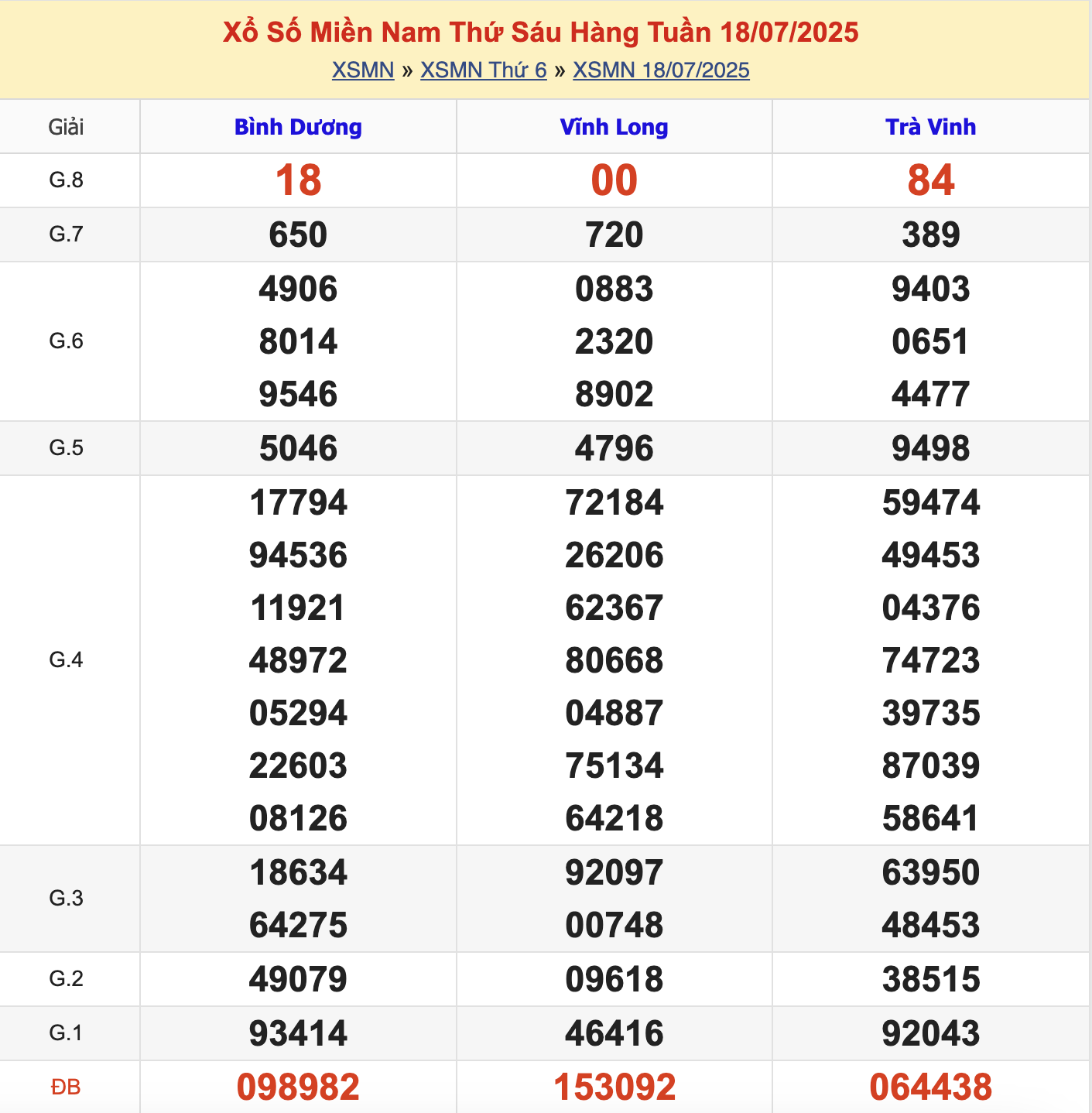 KQXSMN Thứ 6 Tuần Trước 18/7/2025