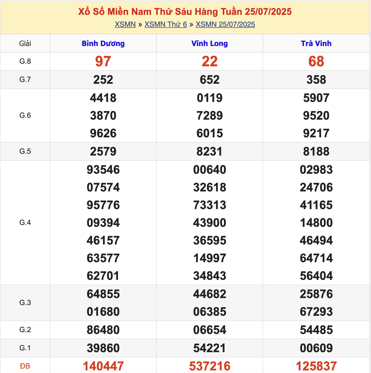 KQXSMN Thứ 6 Tuần Trước 25/7/2025