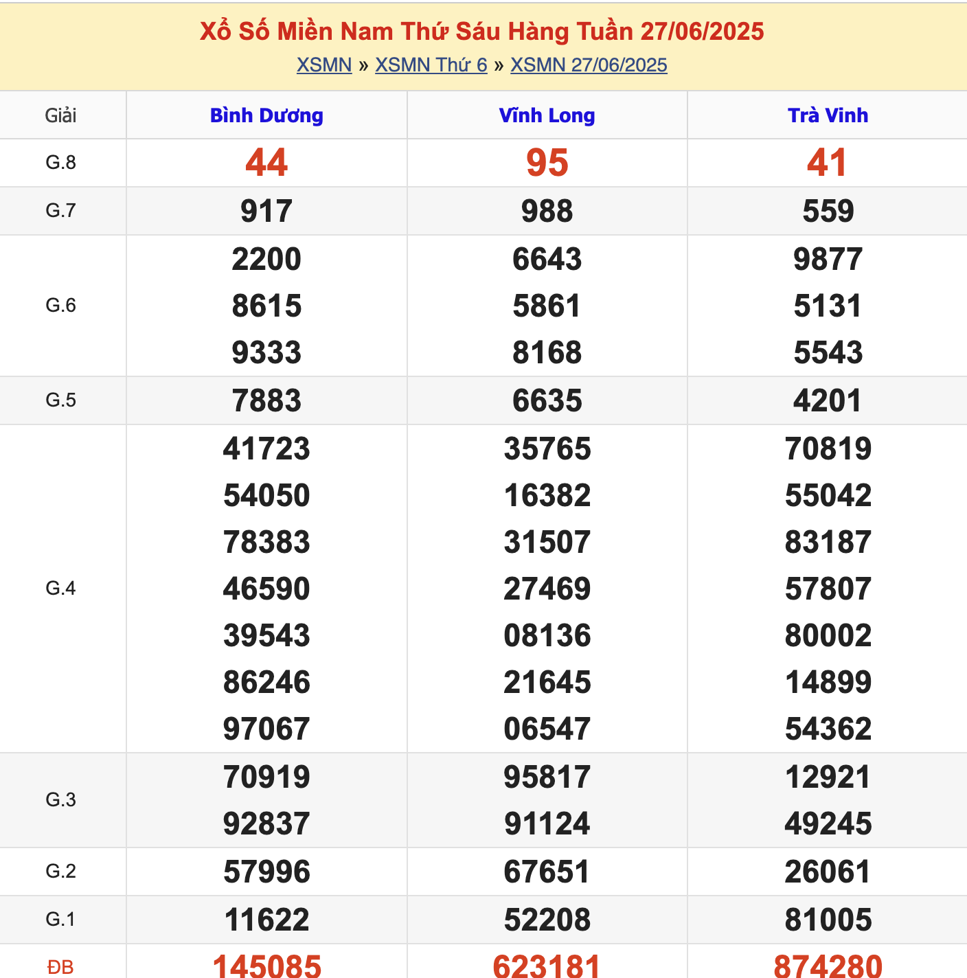 KQXSMN Thứ 6 Tuần Trước 27/6/2025