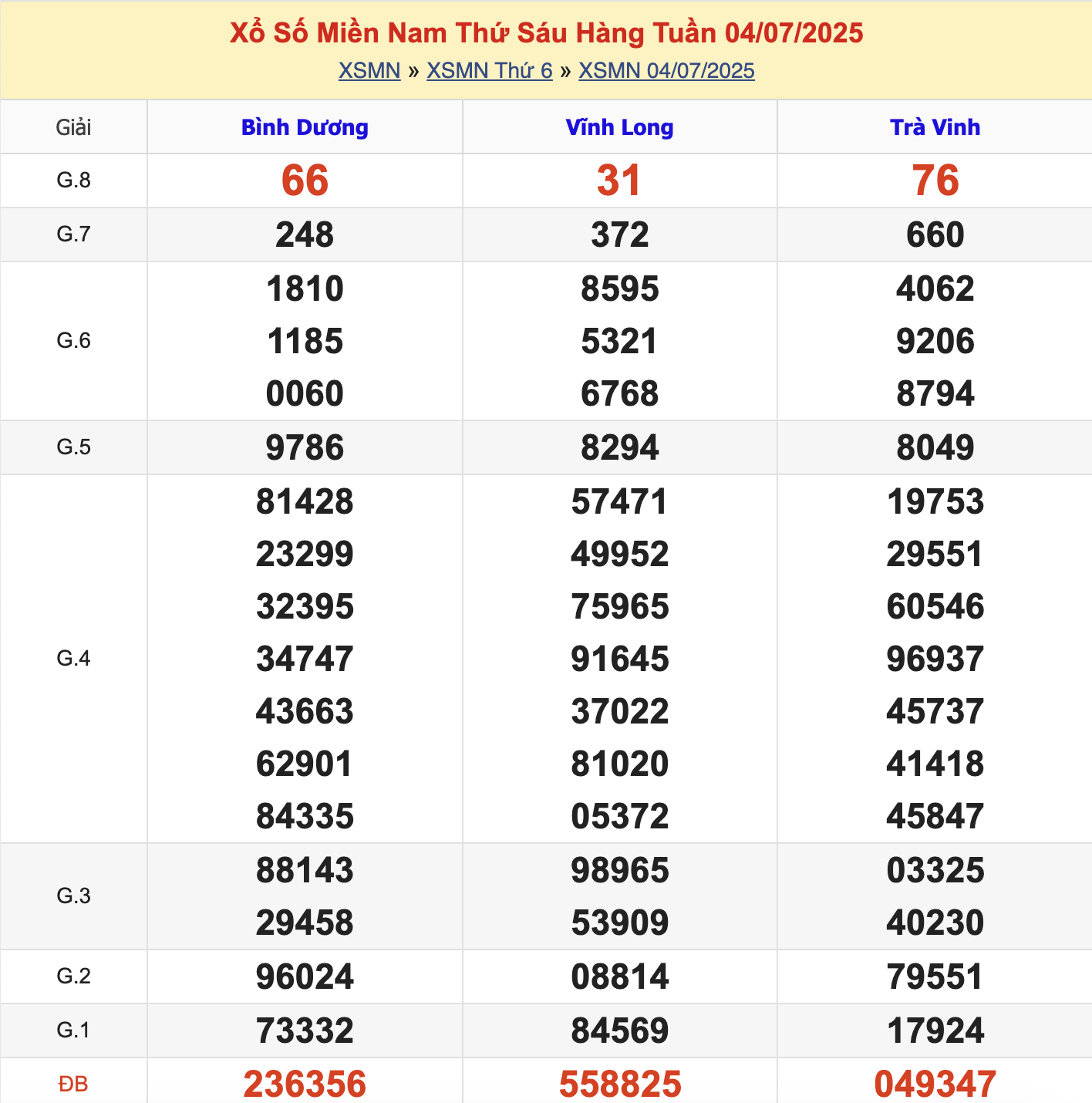 KQXSMN Thứ 6 Tuần Trước 4/7/2025