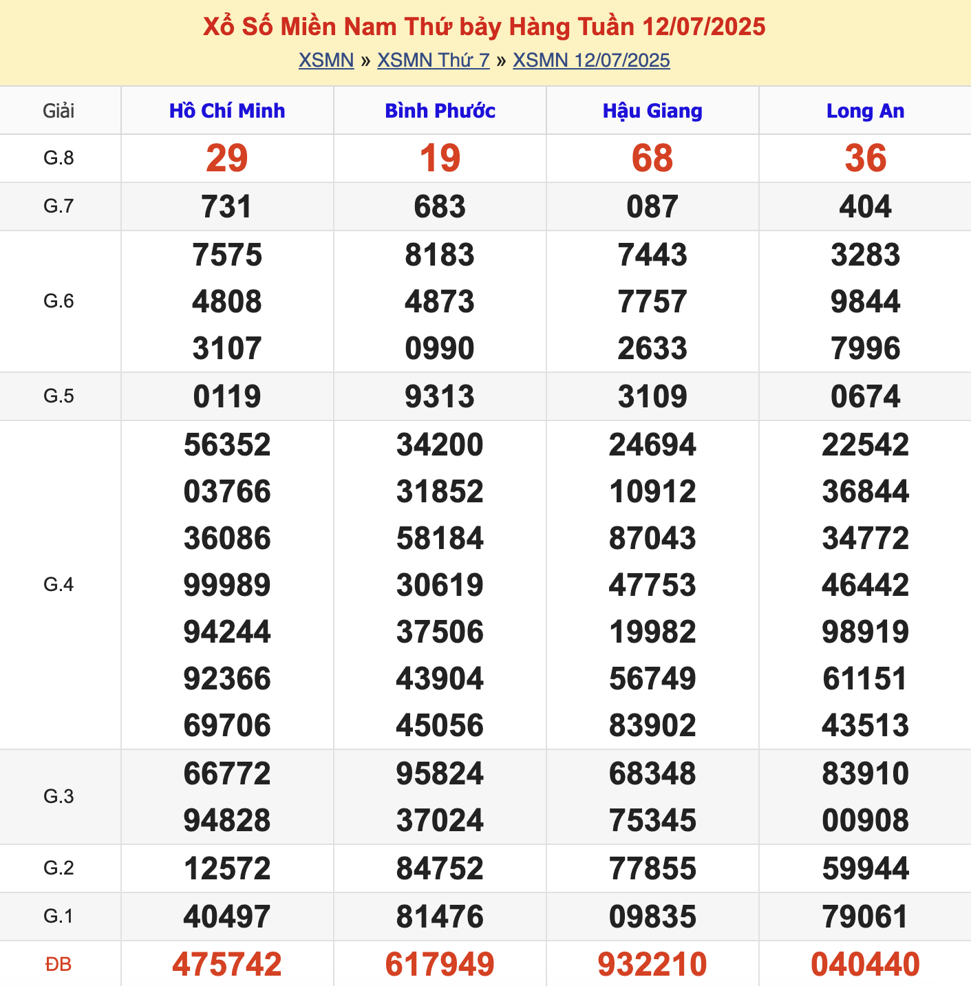 KQXSMN Thứ 7 Tuần Trước 12/7/2025