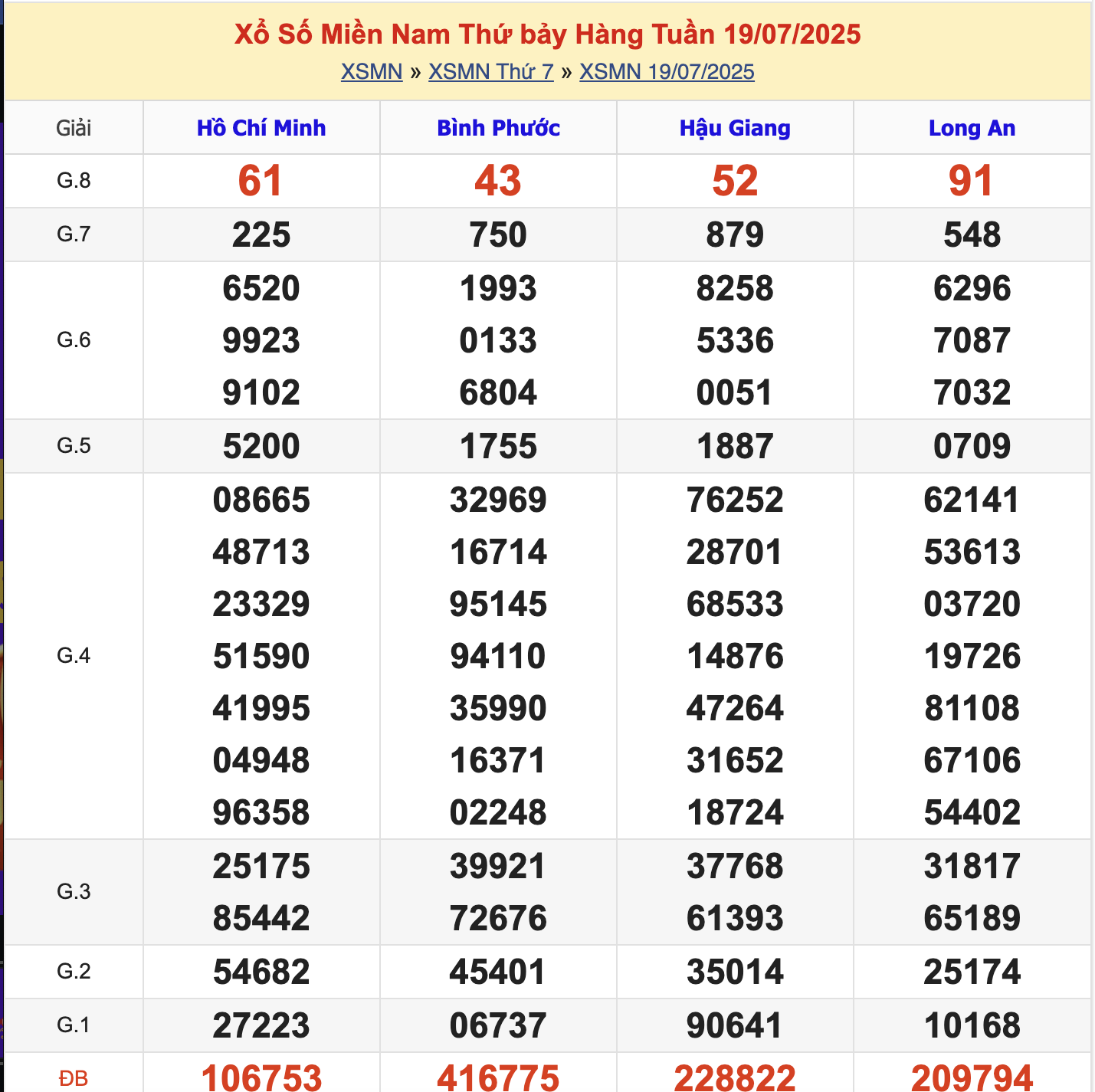 KQXSMN Thứ 7 Tuần Trước 19/7/2025