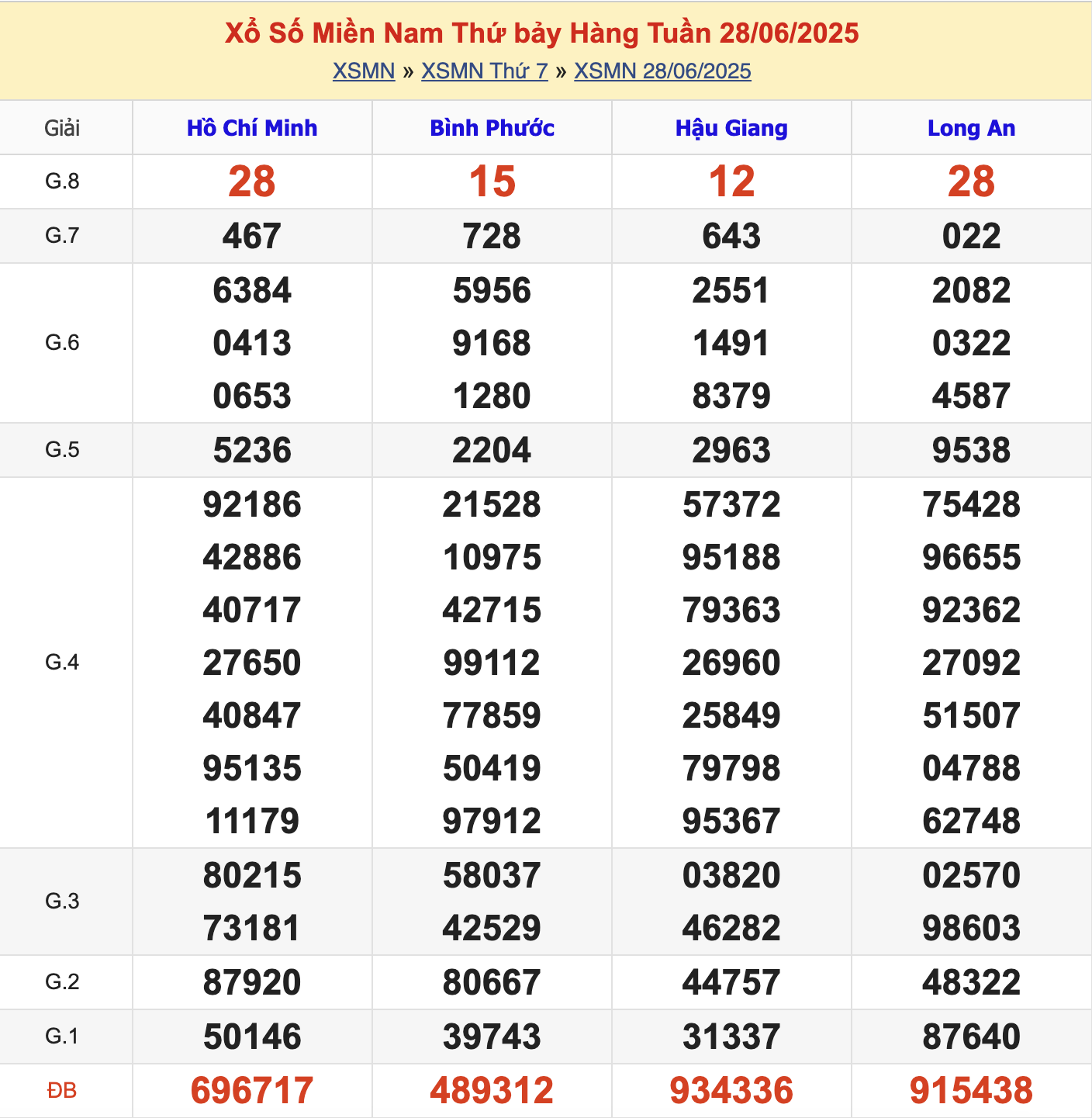 KQXSMN Thứ 7 Tuần Trước 28/6/2025