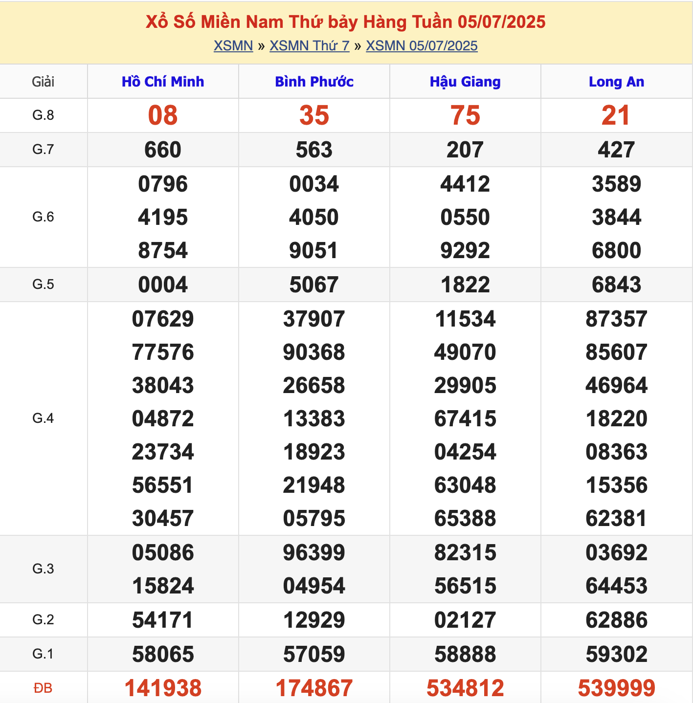 KQXSMN Thứ 7 Tuần Trước 5/7/2025