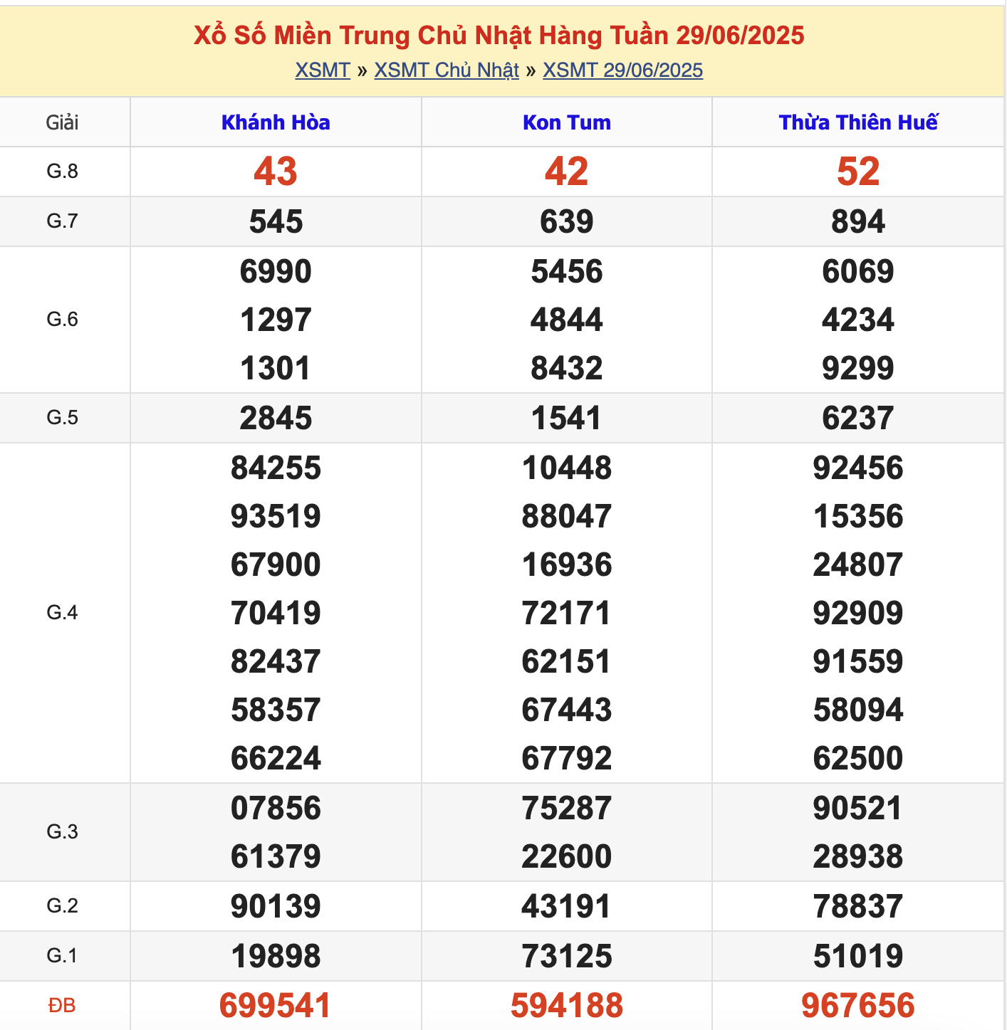 KQXSMT Chủ Nhật Tuần Trước 29/6/2025