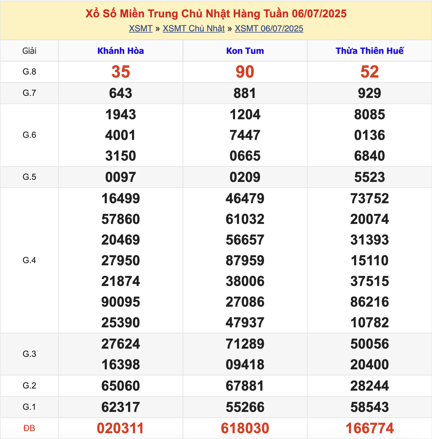 KQXSMT Chủ Nhật Tuần Trước 6/7/2025