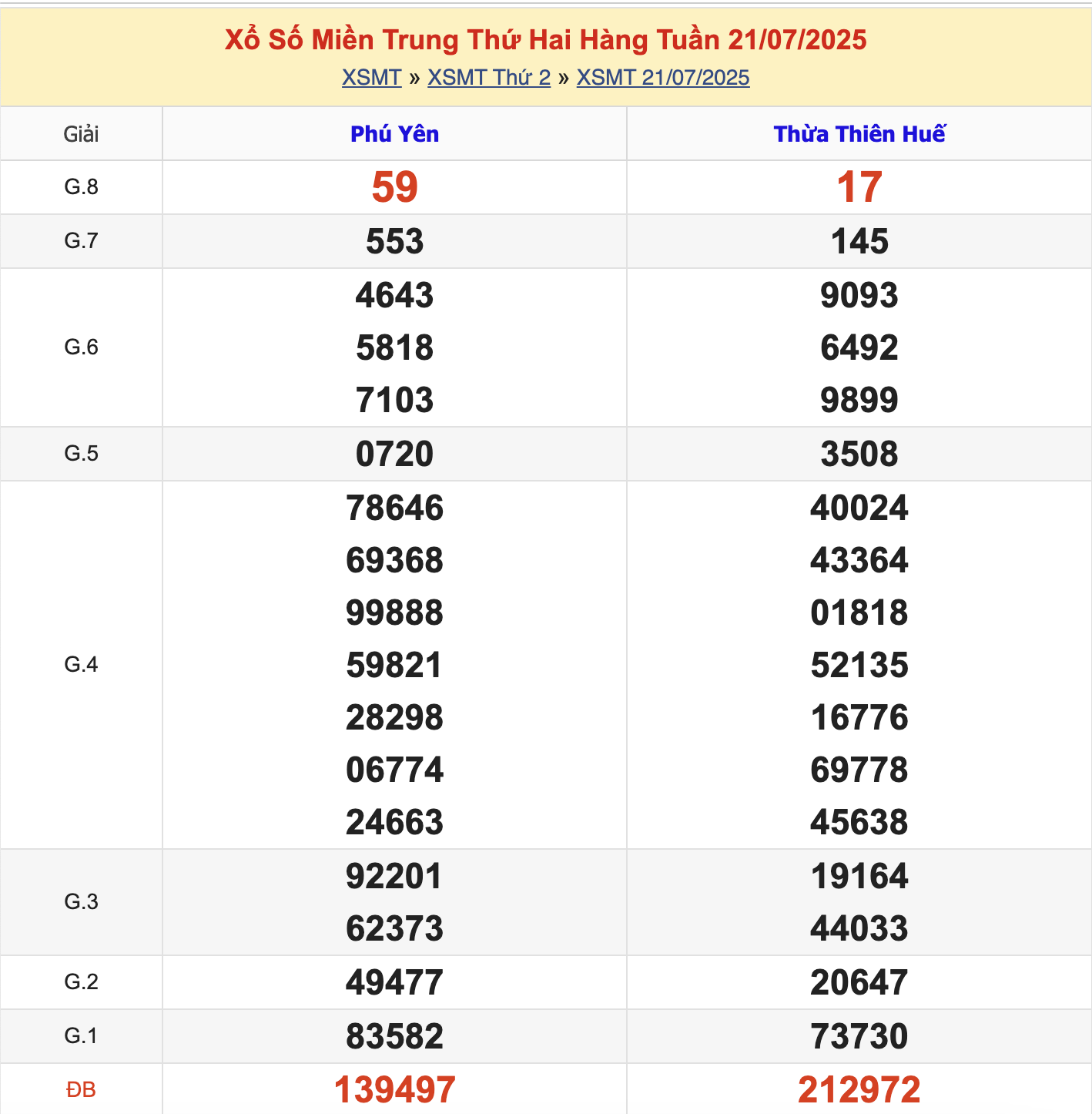 KQXSMT Thứ 2 Tuần Trước 21/7/2025