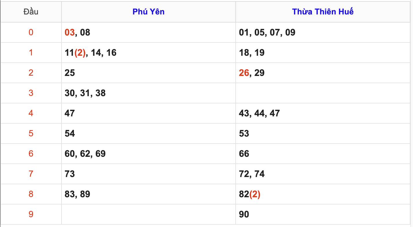KQXSMT Thứ 2 Tuần Trước 21/7/2025