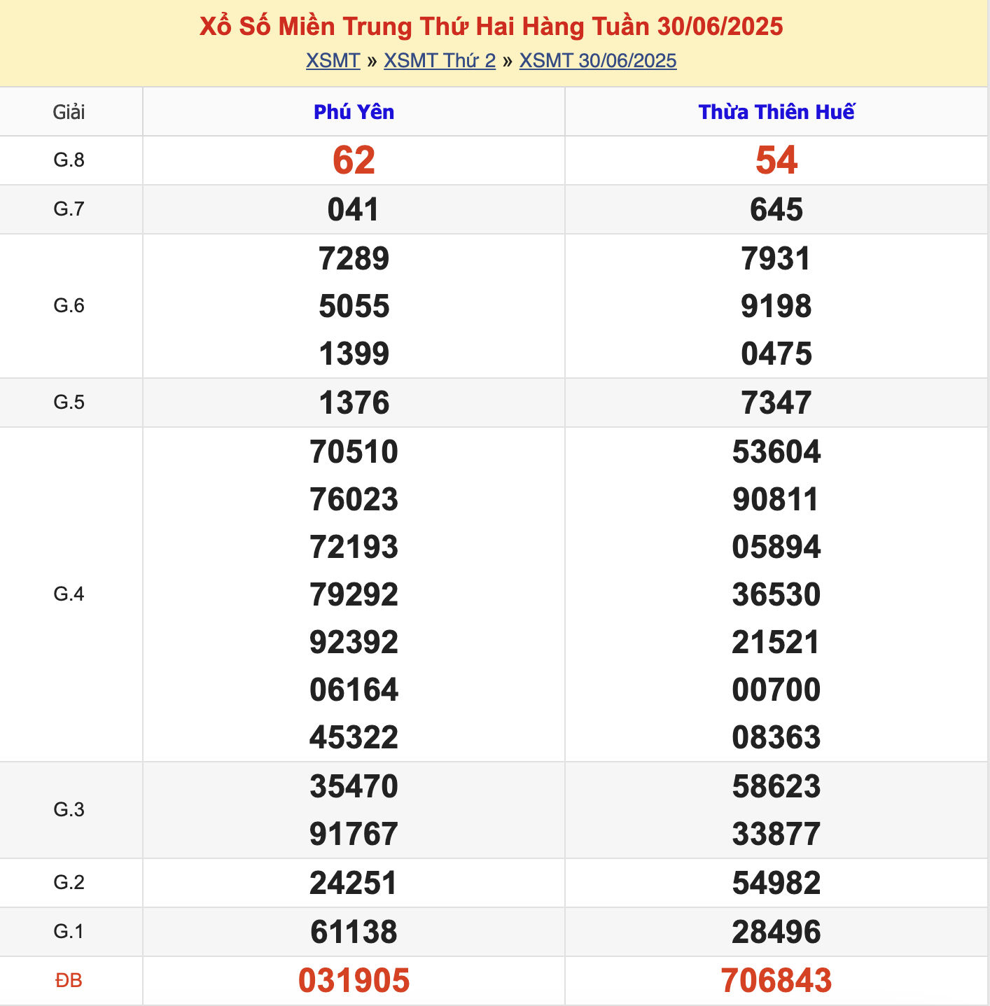 KQXSMT Thứ 2 Tuần Trước 30/6/2025