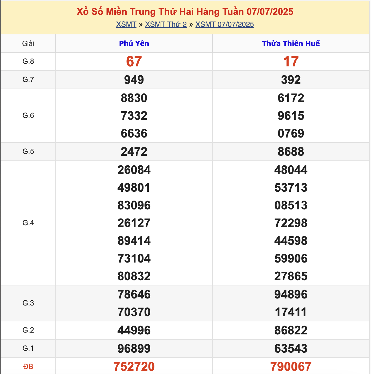 KQXSMT Thứ 2 Tuần Trước 7/7/2025
