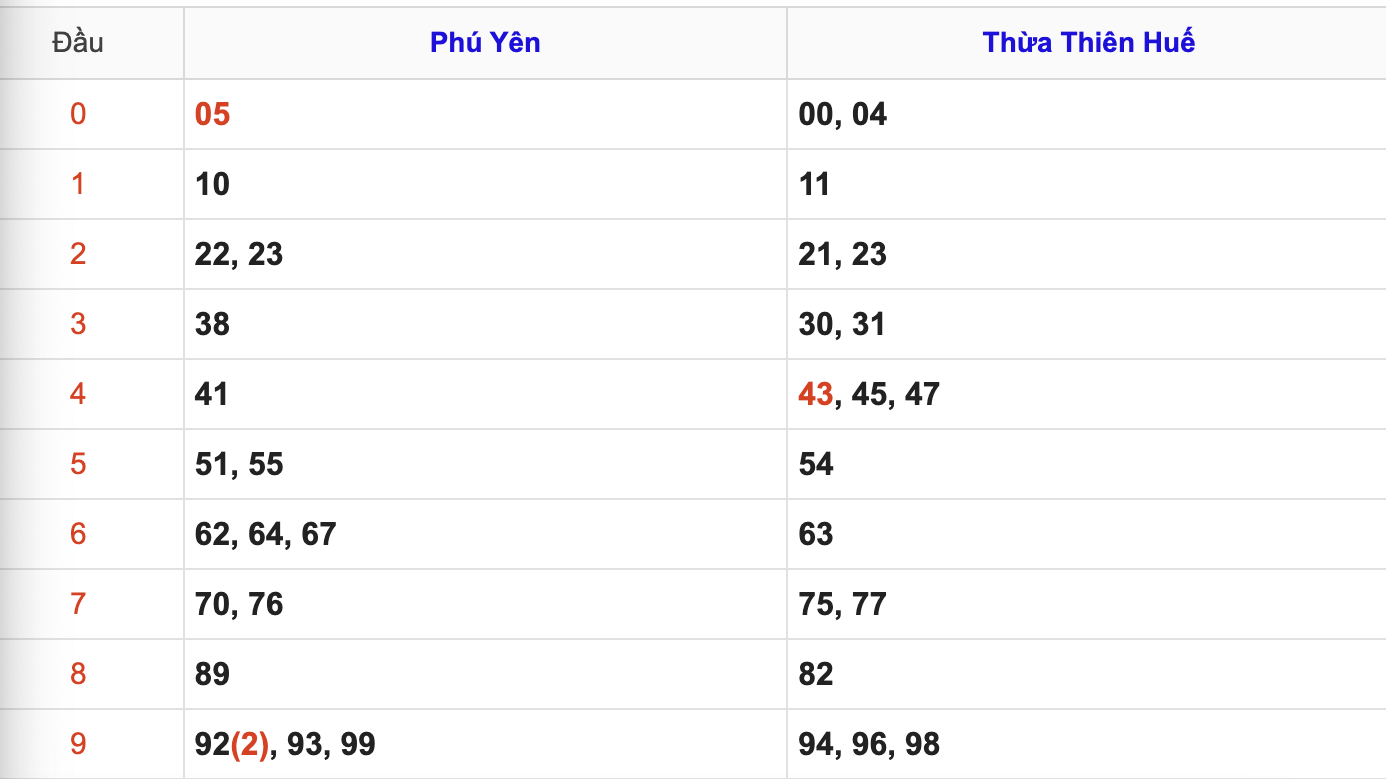 KQXSMT Thứ 2 Tuần Trước 7/7/2025