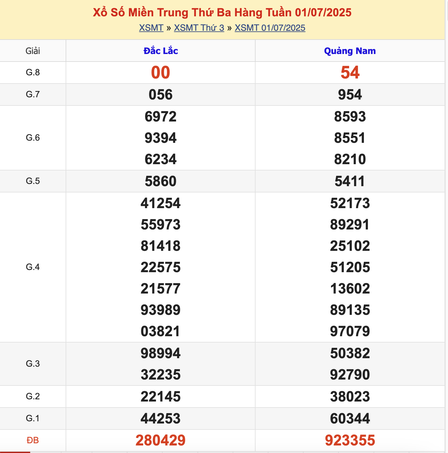 KQXSMT Thứ 3 Tuần Trước 1/7/2025