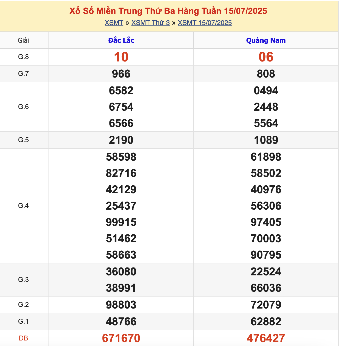 KQXSMT Thứ 3 Tuần Trước 15/7/2025