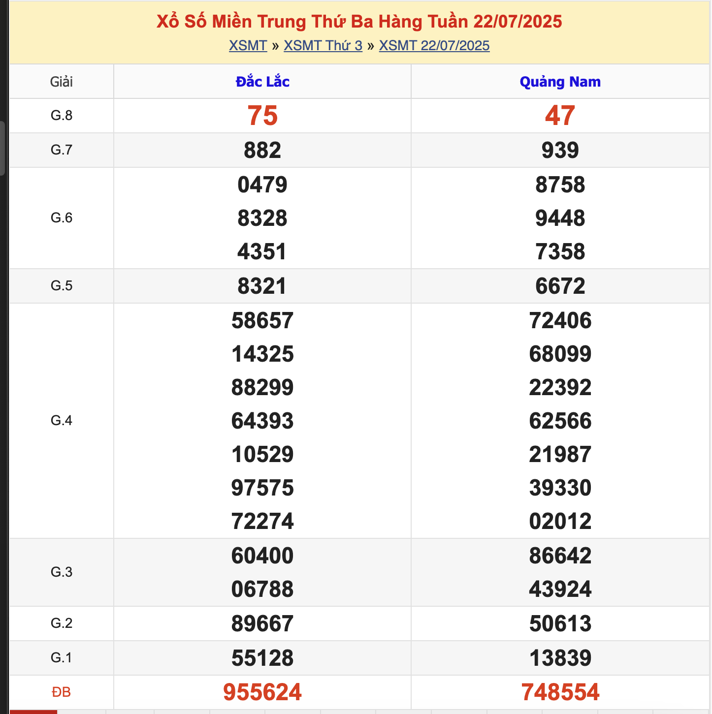 KQXSMT Thứ 3 Tuần Trước 22/7/2025