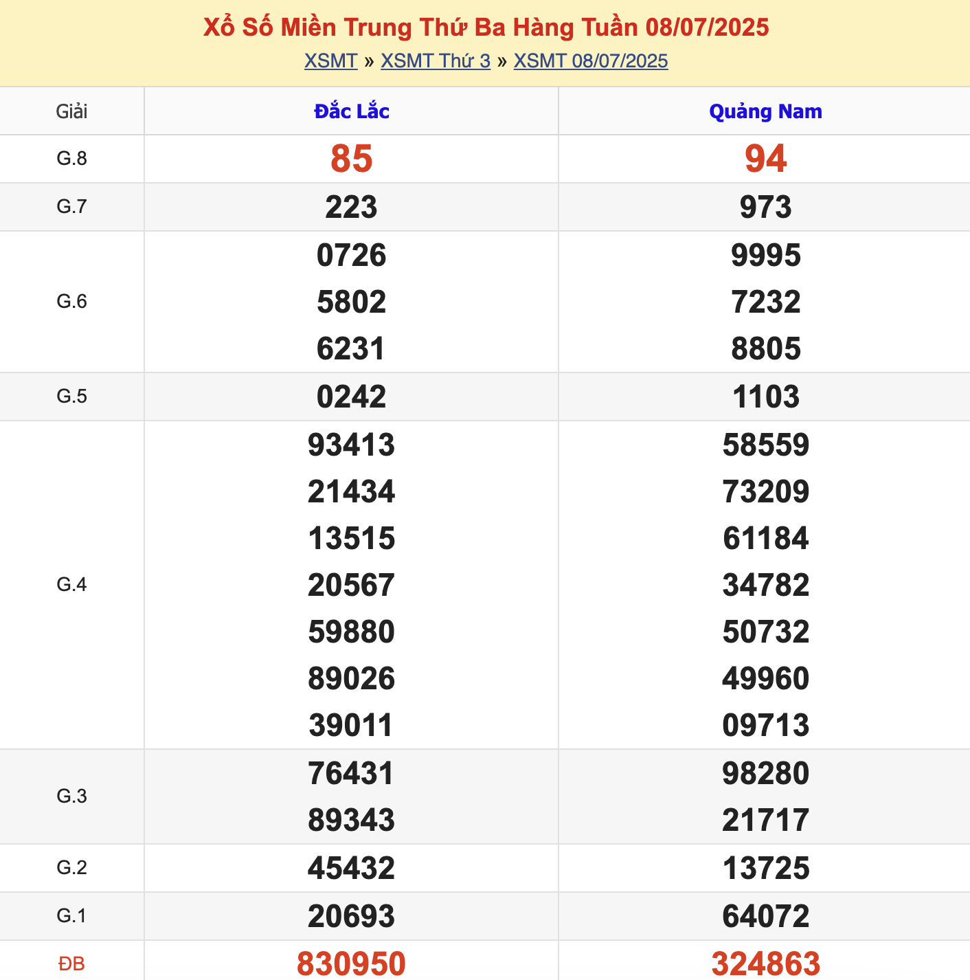 KQXSMT Thứ 3 Tuần Trước 8/7/2025