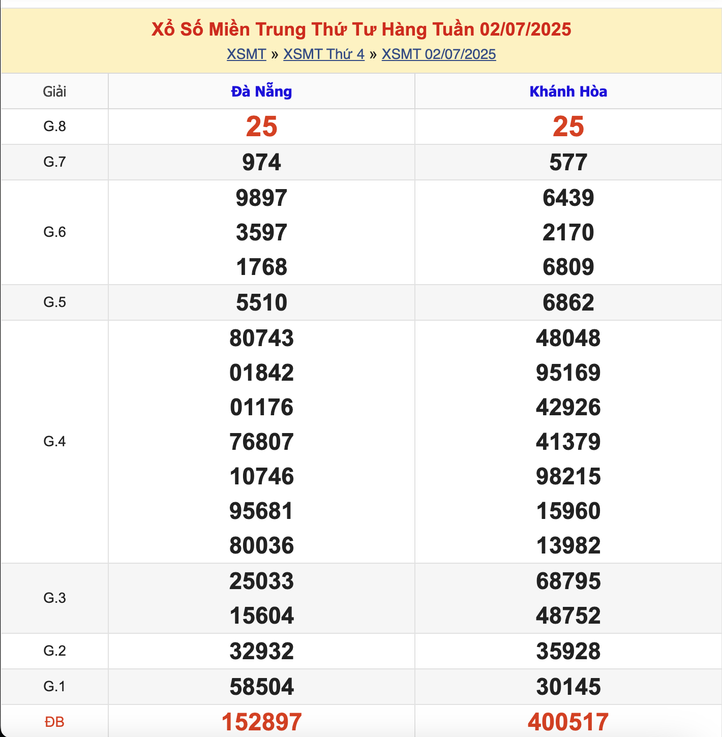 KQXSMT Thứ 4 Tuần Trước 2/7/2025