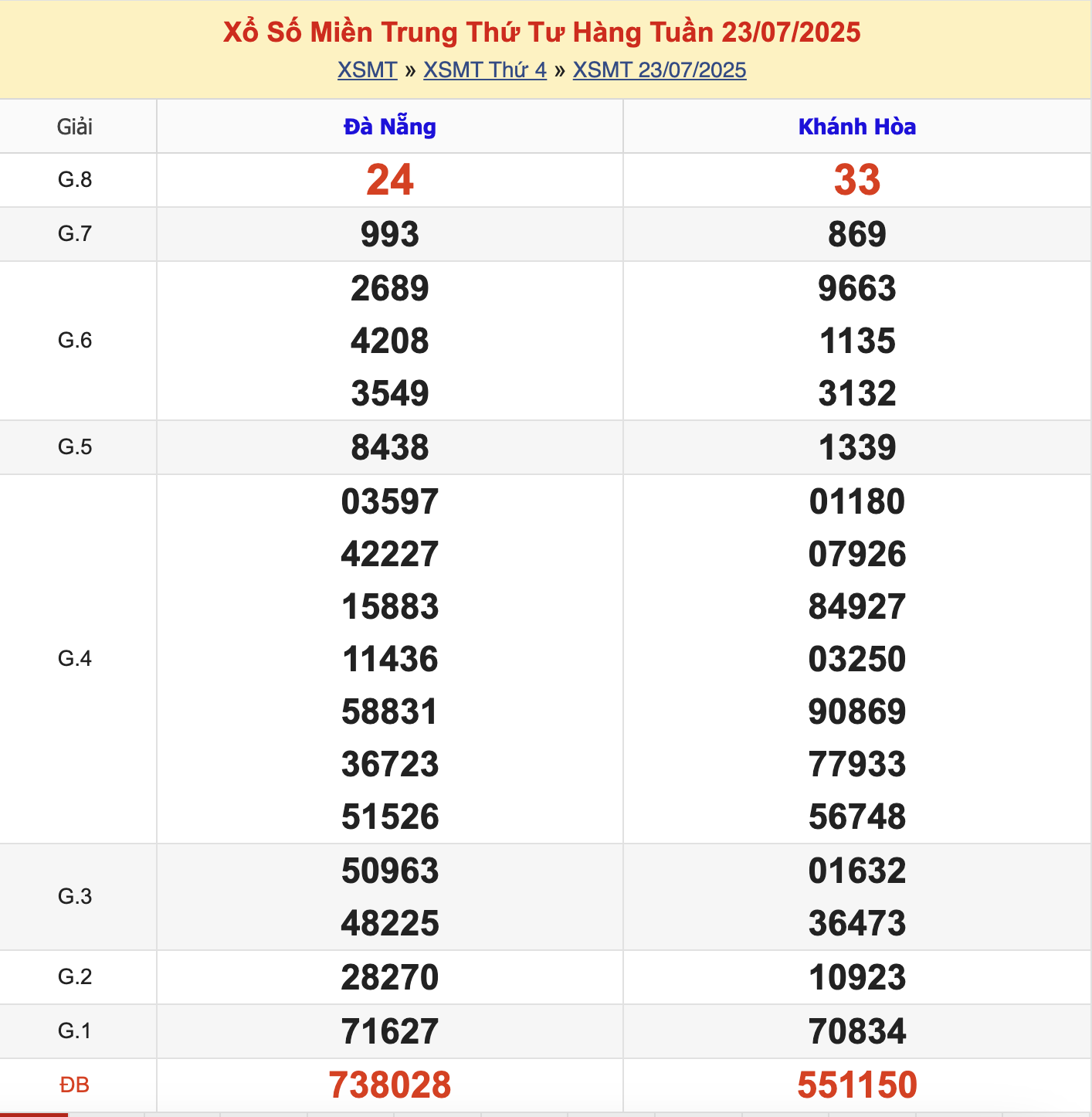 KQXSMT Thứ 4 Tuần Trước 23/7/2025