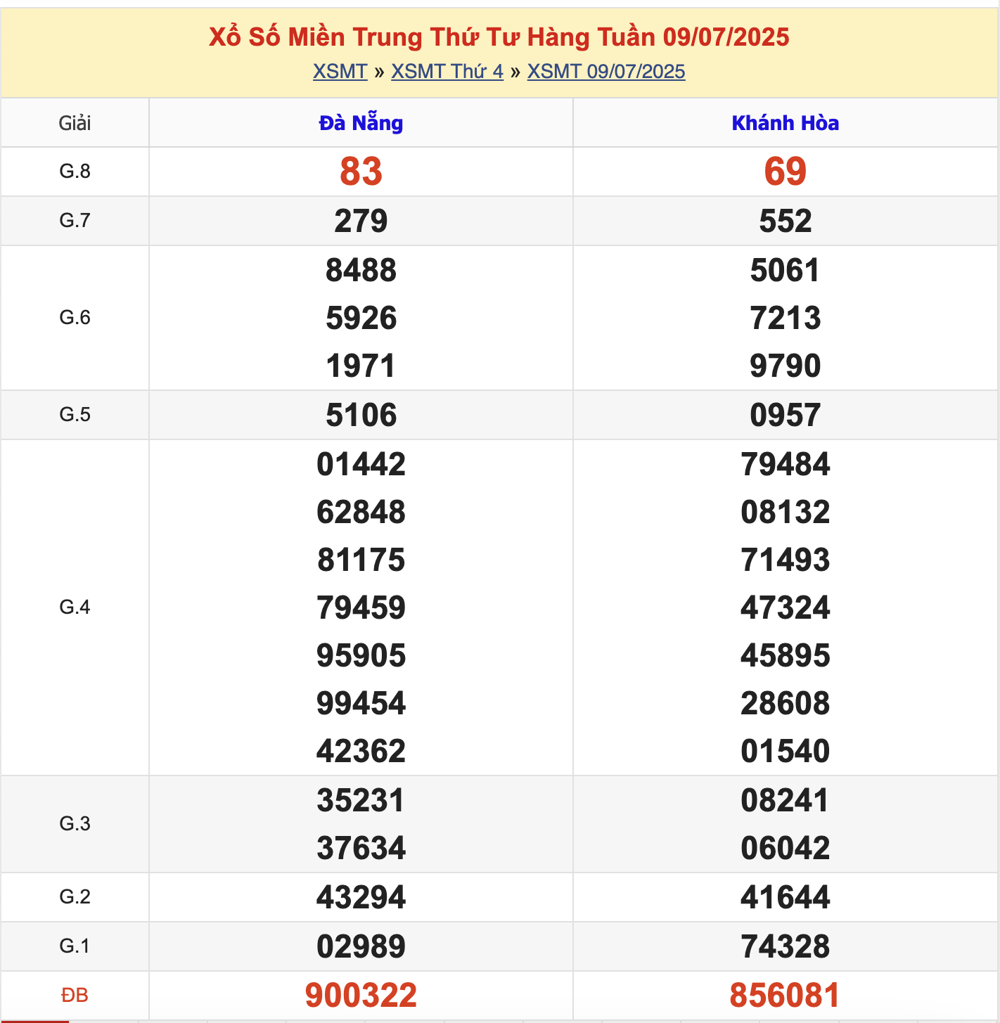 KQXSMT Thứ 4 Tuần Trước 9/7/2025