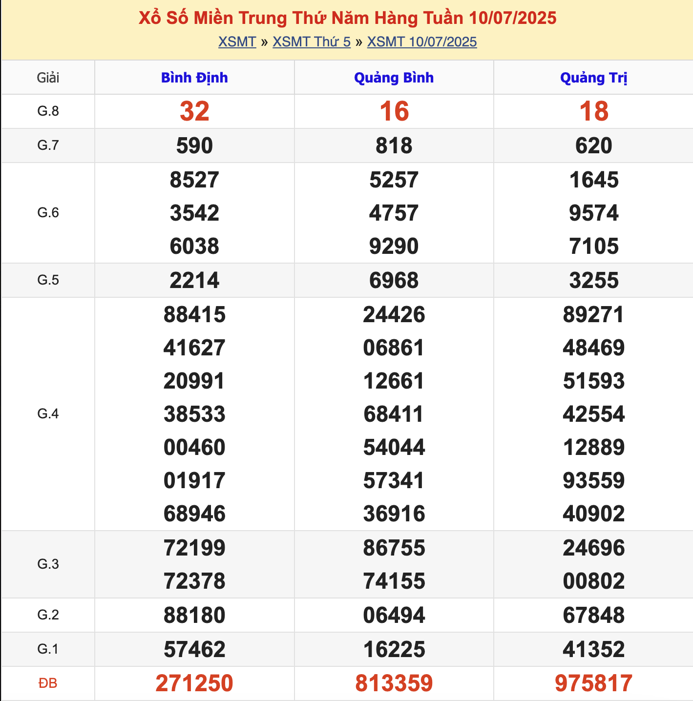 KQXSMT Thứ 5 Tuần Trước 10/7/2025