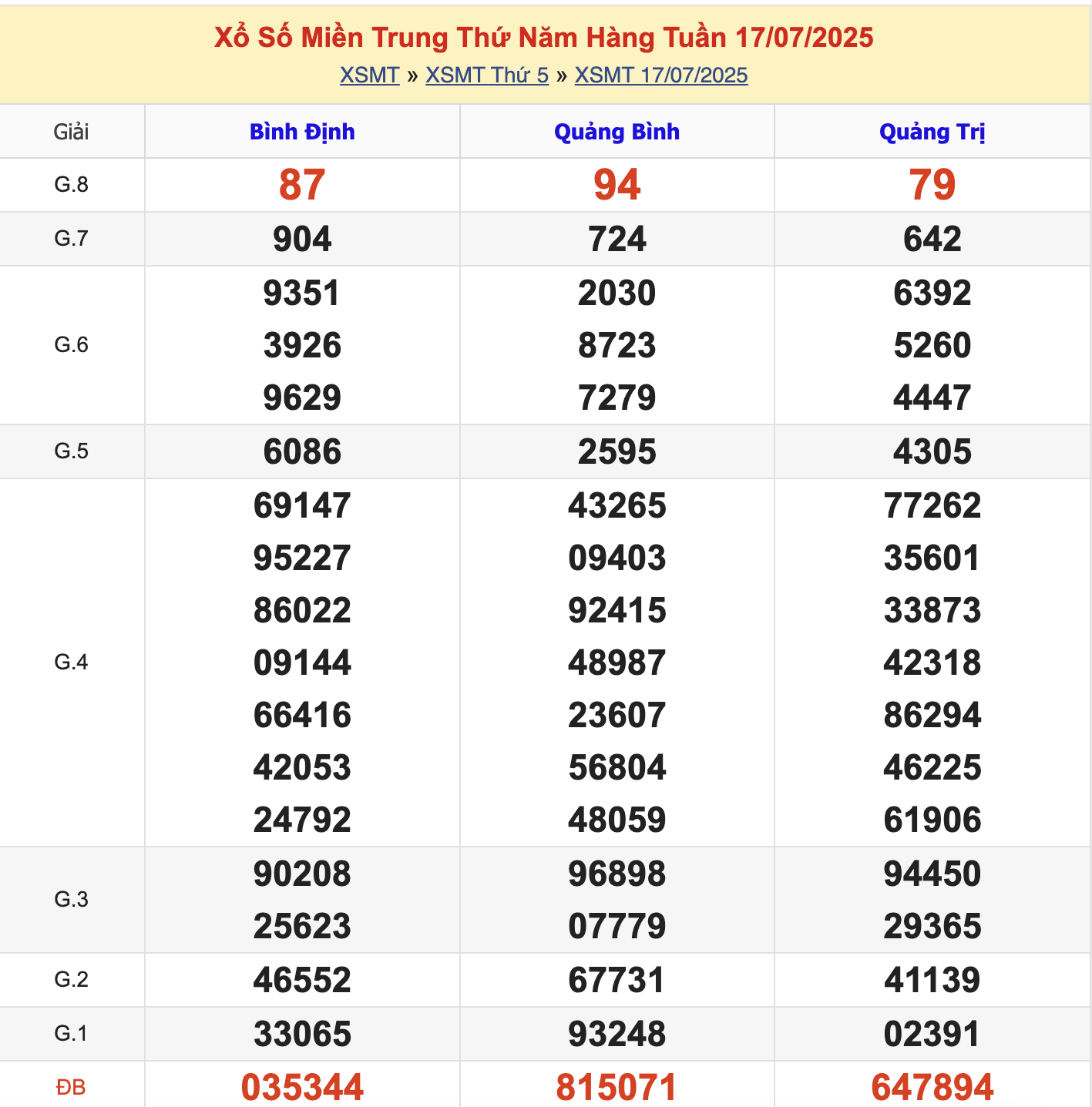 KQXSMT Thứ 5 Tuần Trước 17/7/2025