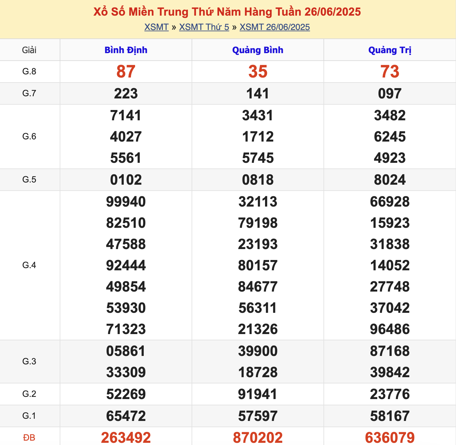 KQXSMT Thứ 5 Tuần Trước 26/6/2025