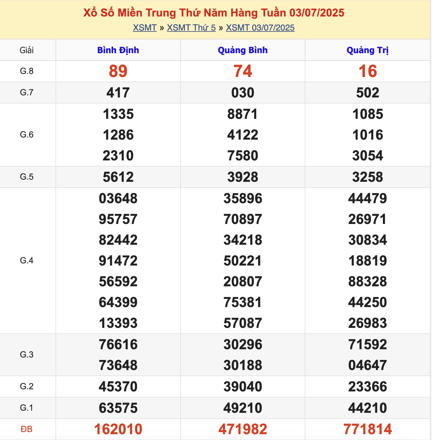 KQXSMT Thứ 5 Tuần Trước 3/7/2025