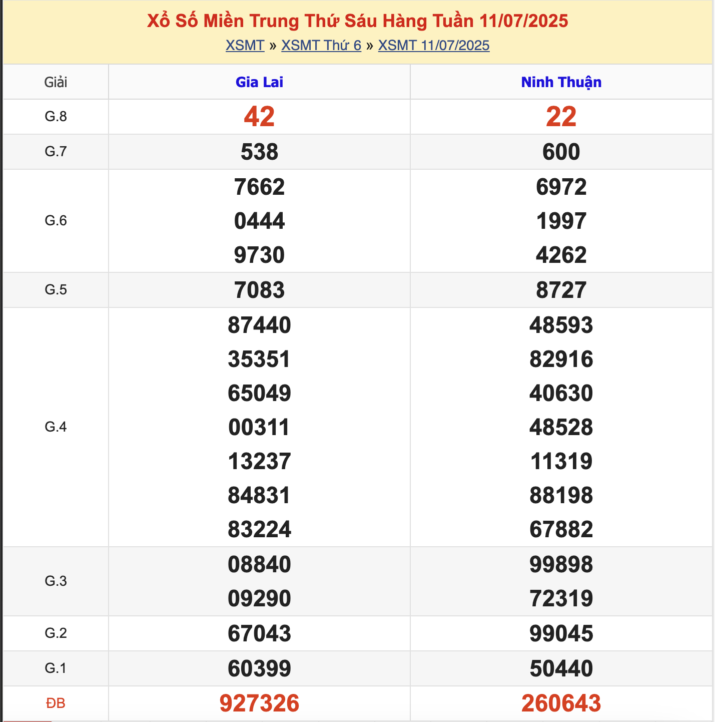 KQXSMT Thứ 6 Tuần Trước 11/7/2025