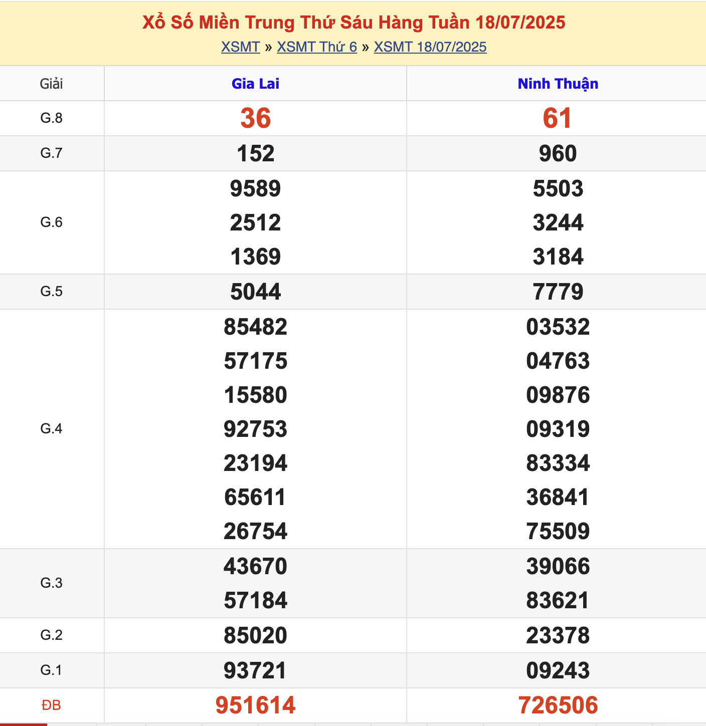 KQXSMT Thứ 6 Tuần Trước 18/7/2025