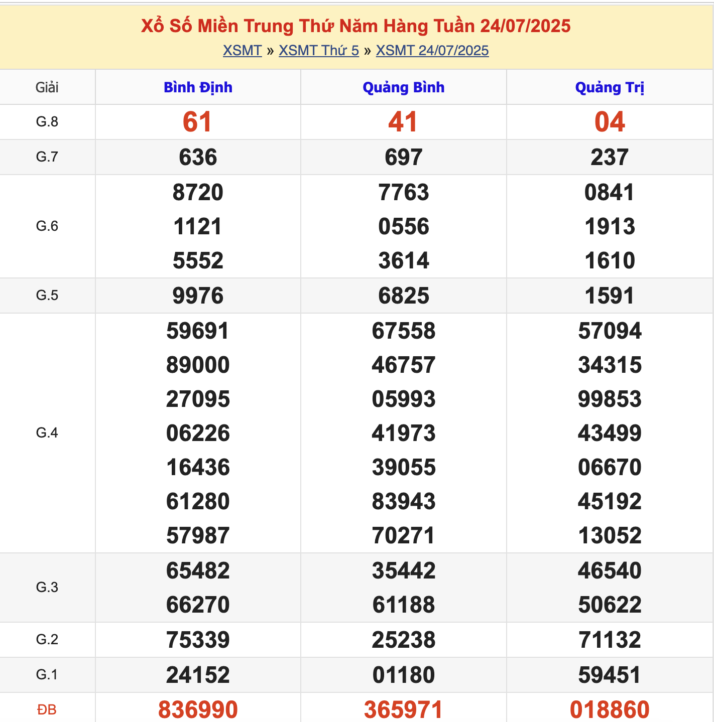 KQXSMT Thứ 6 Tuần Trước 24/7/2025