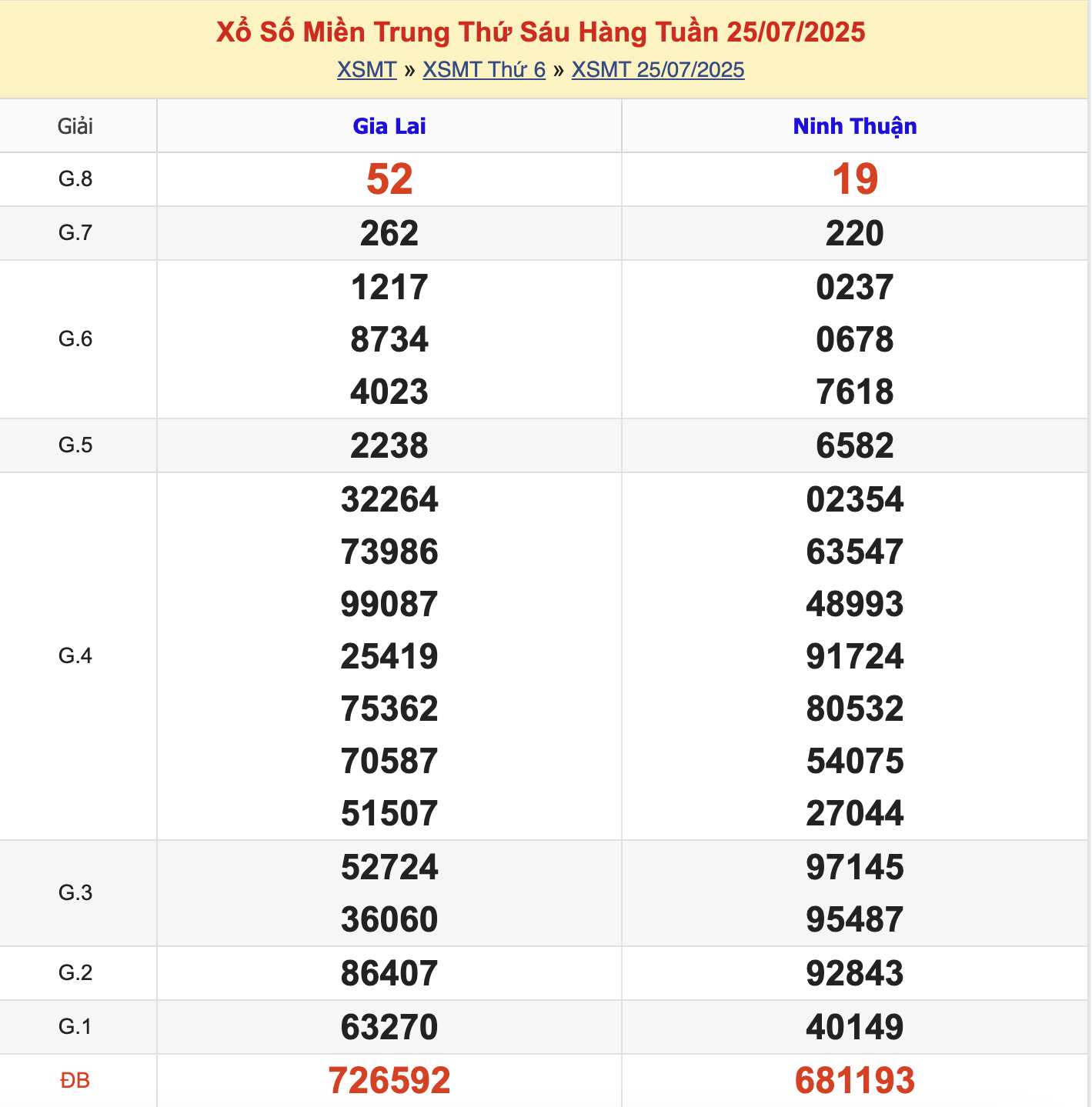 KQXSMT Thứ 6 Tuần Trước 25/7/2025