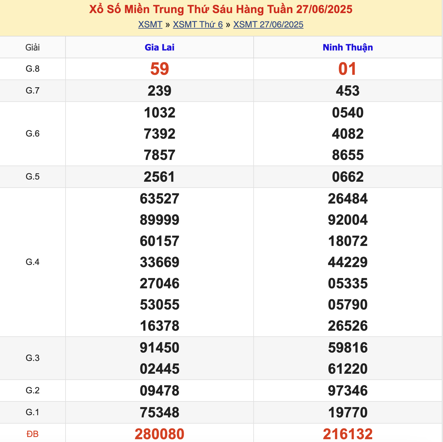 KQXSMT Thứ 6 Tuần Trước 27/6/2025