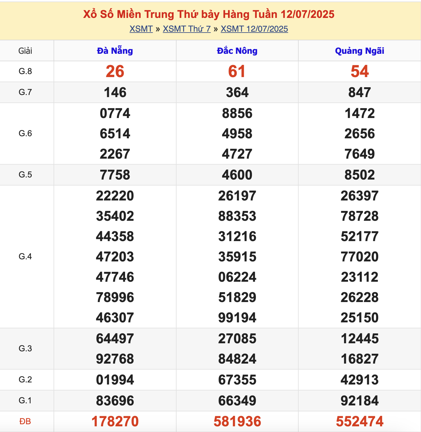 KQXSMT Thứ 7 Tuần Trước 12/7/2025