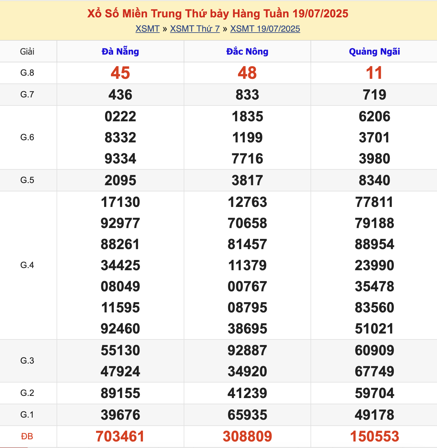 KQXSMT Thứ 7 Tuần Trước 19/7/2025