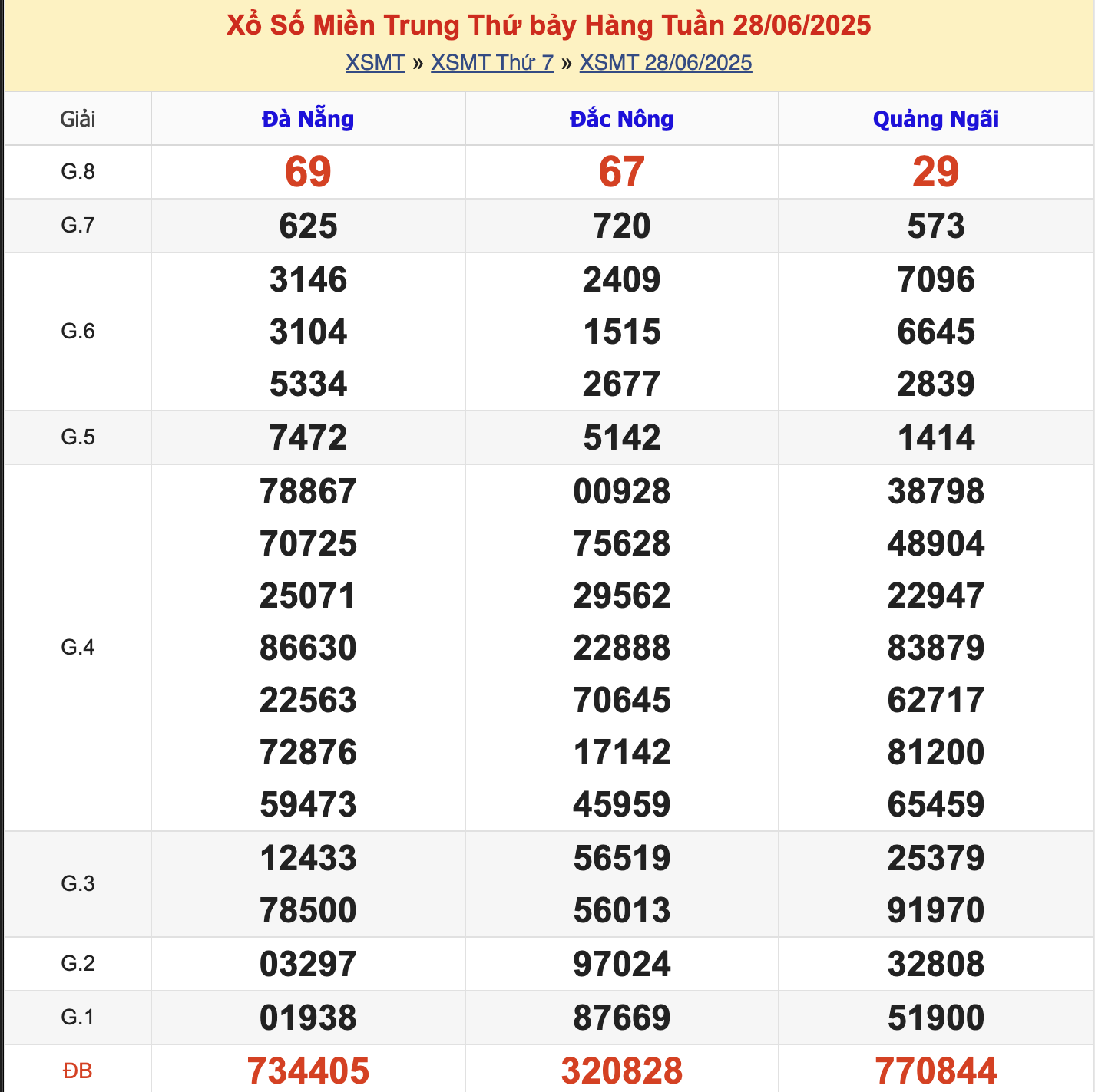 KQXSMT Thứ 7 Tuần Trước 28/6/2025