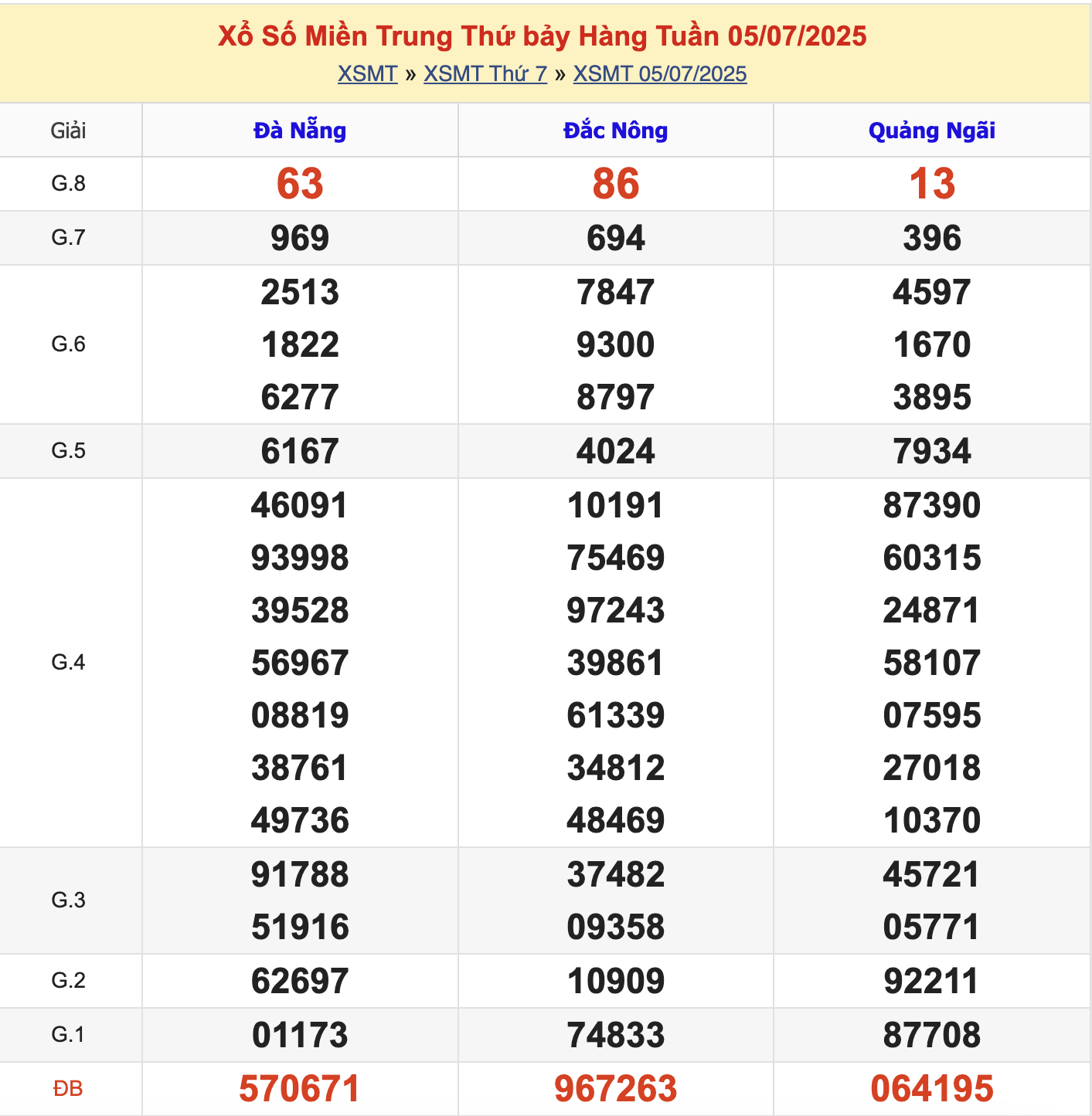 KQXSMT Thứ 7 Tuần Trước 5/7/2025