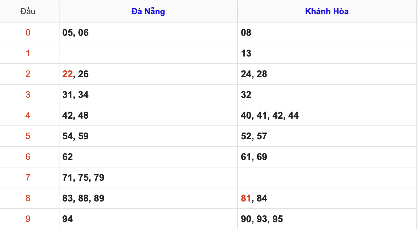 Thống Kê KQXSMT Hôm Nay 16/7/2025