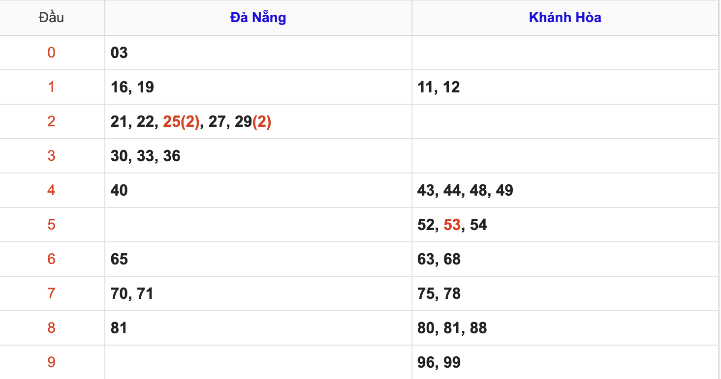 Thống Kê KQXSMT Hôm Nay 2/7/2025