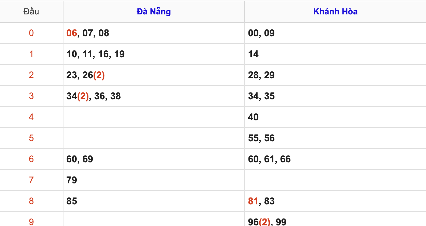 Thống Kê KQXSMT Hôm Nay 23/7/2025