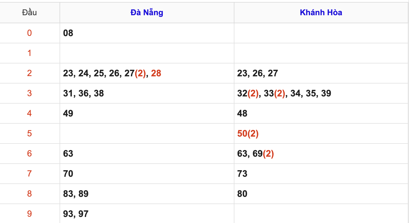 Thống Kê KQXSMT Hôm Nay 30/7/2025