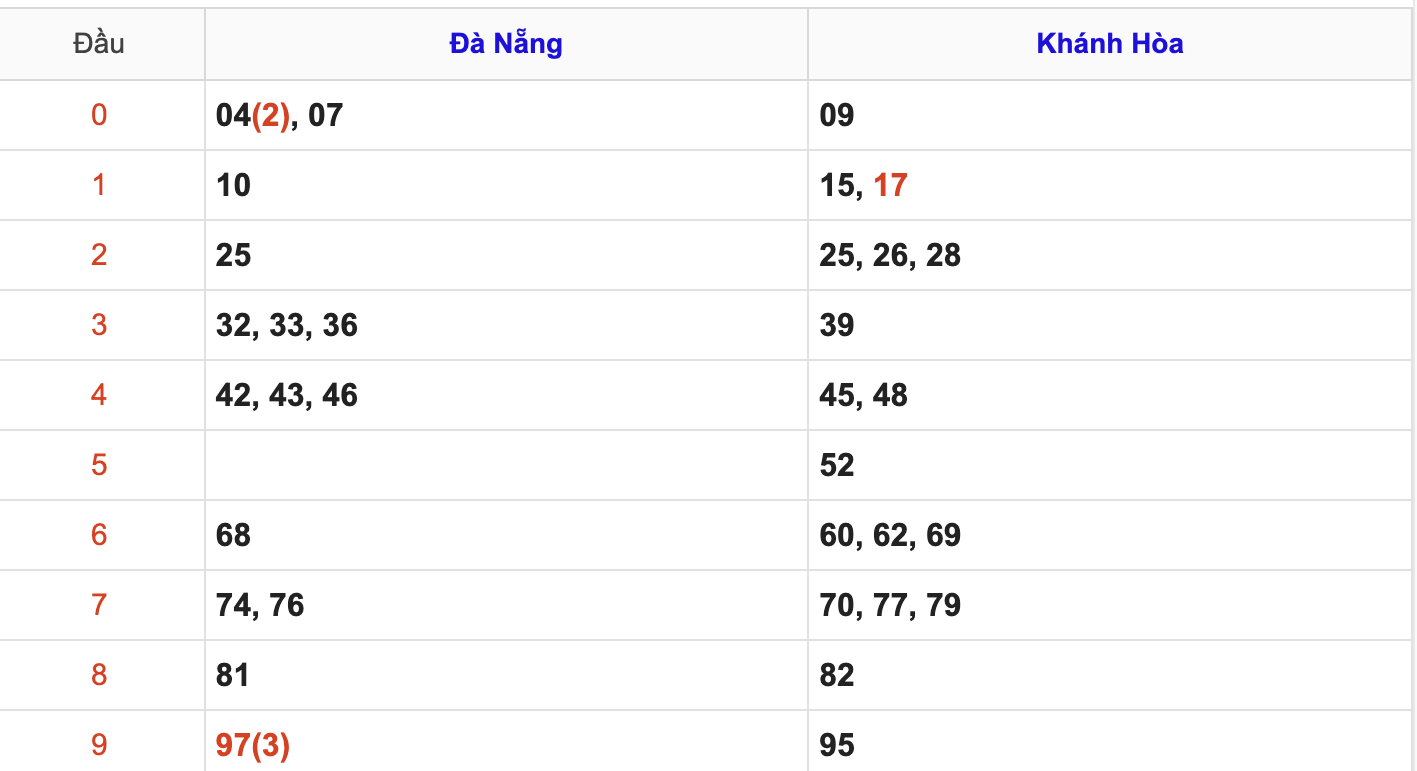 Thống Kê KQXSMT Hôm Nay 9/7/2025