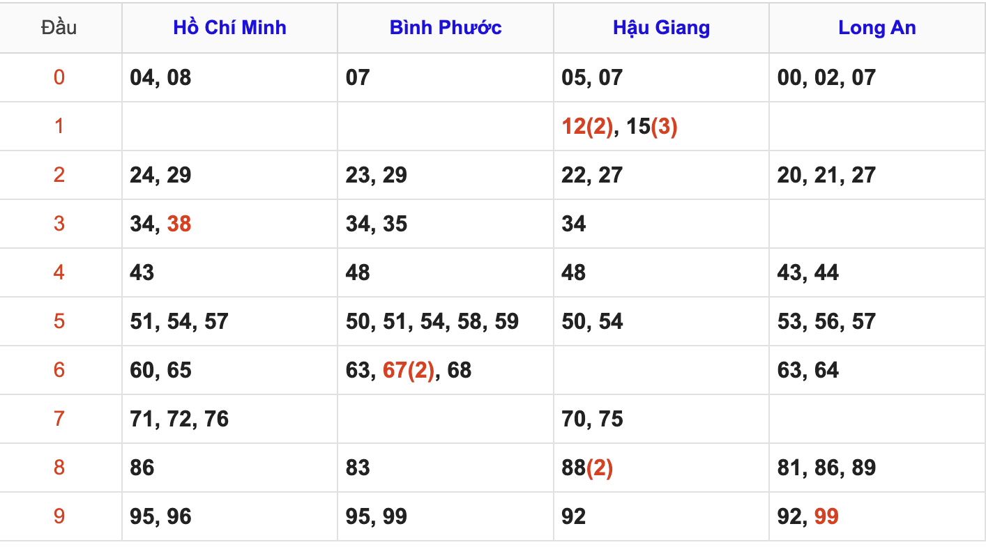 Thống Kê Soi Cầu XSMN 12/7/2025