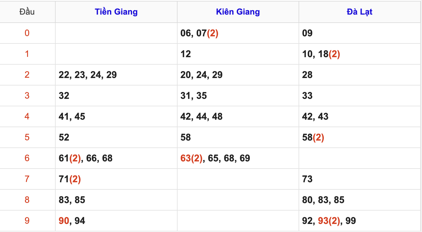 Thống Kê Soi Cầu XSMN 13/7/2025
