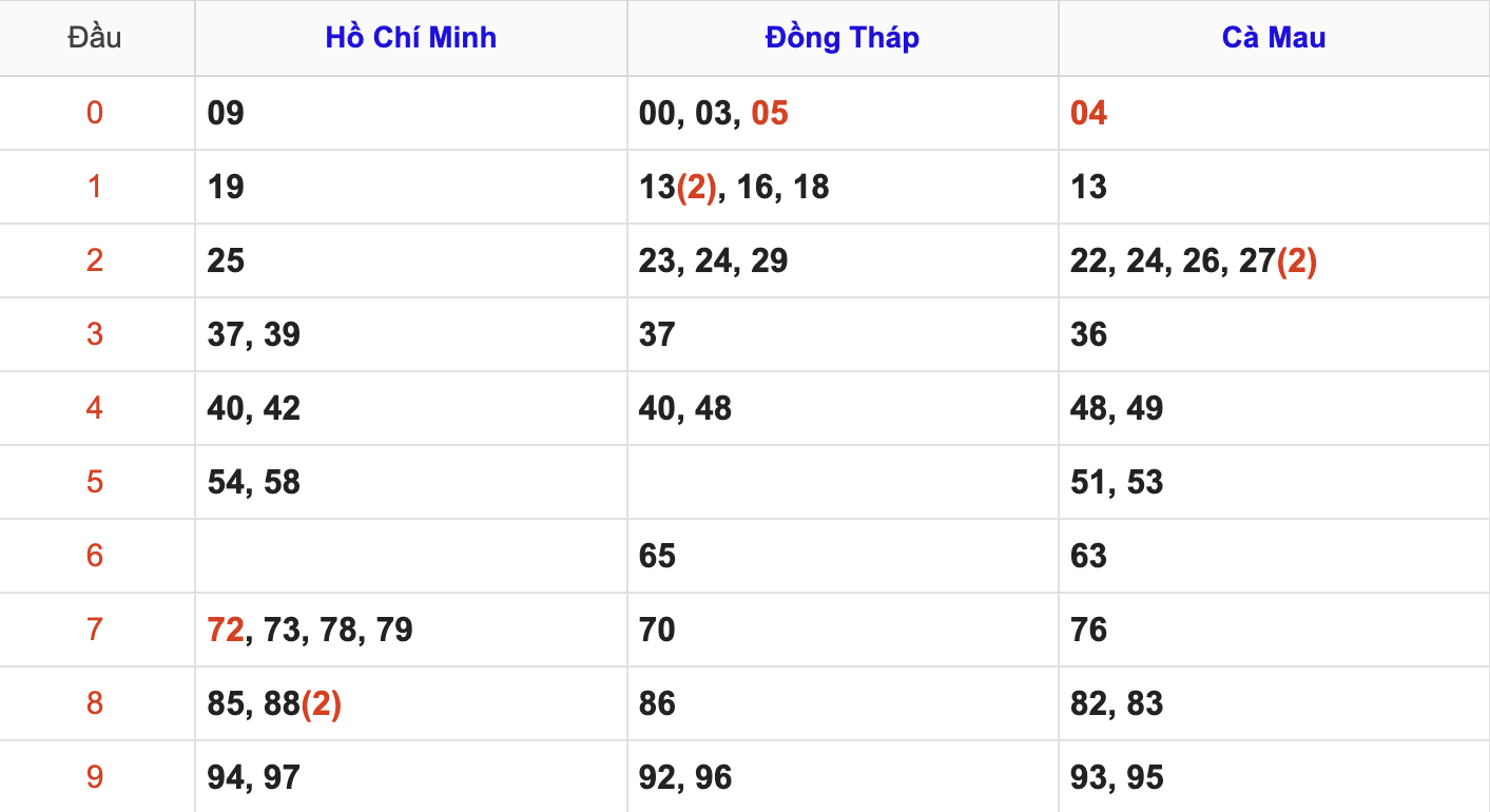 Thống Kê Soi Cầu XSMN 14/7/2025
