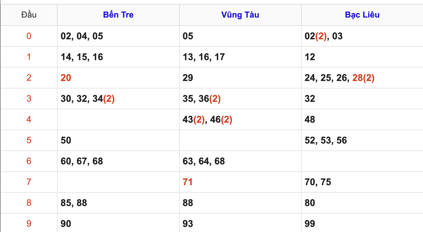 Thống Kê Soi Cầu XSMN 15/7/2025