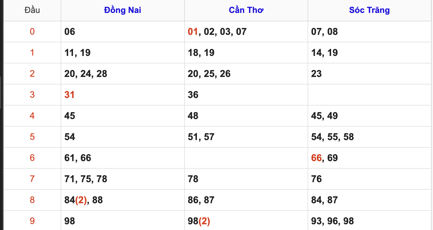 Thống Kê Soi Cầu XSMN 16/7/2025
