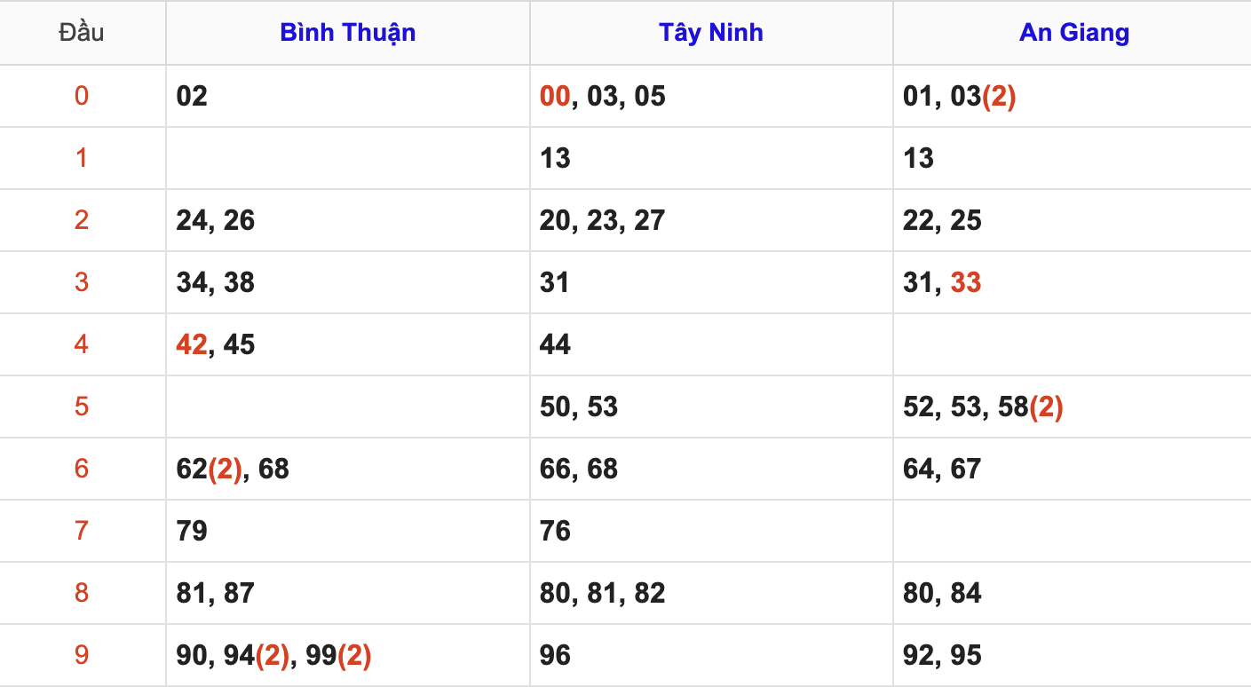 Thống Kê Soi Cầu XSMN 17/7/2025