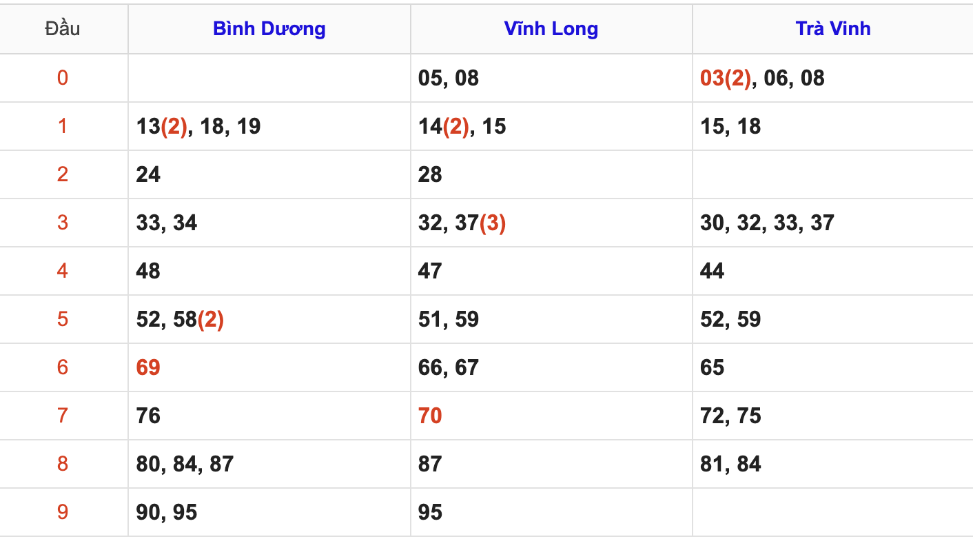 Thống Kê Soi Cầu XSMN 18/7/2025