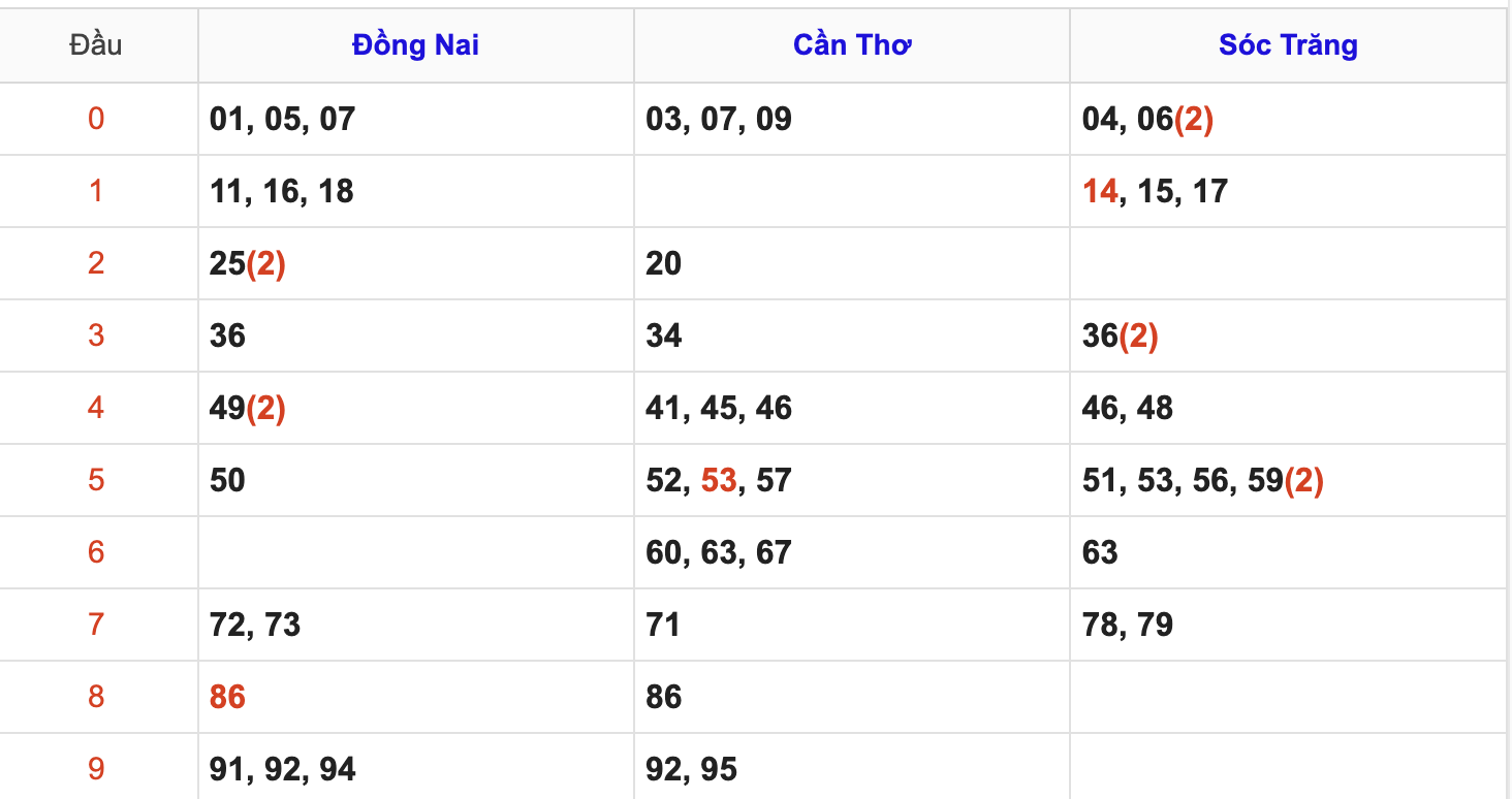 Thống Kê Soi Cầu XSMN 2/7/2025
